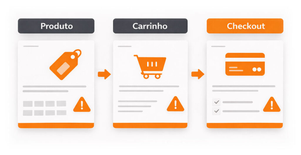 Etapas do e-commerce produto, carrinho e checkout e pontos de fricção